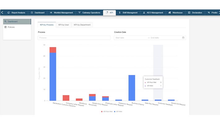 Cargoes Customs DP World