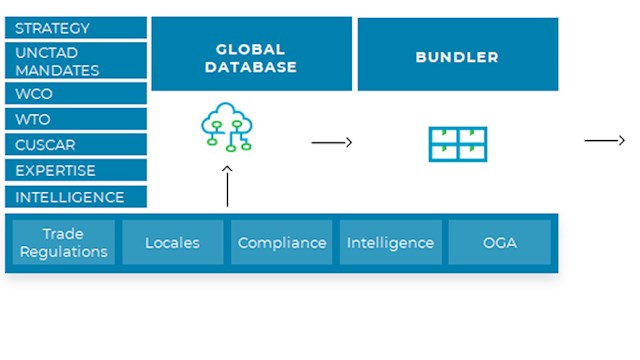 Cargoes Customs DP World