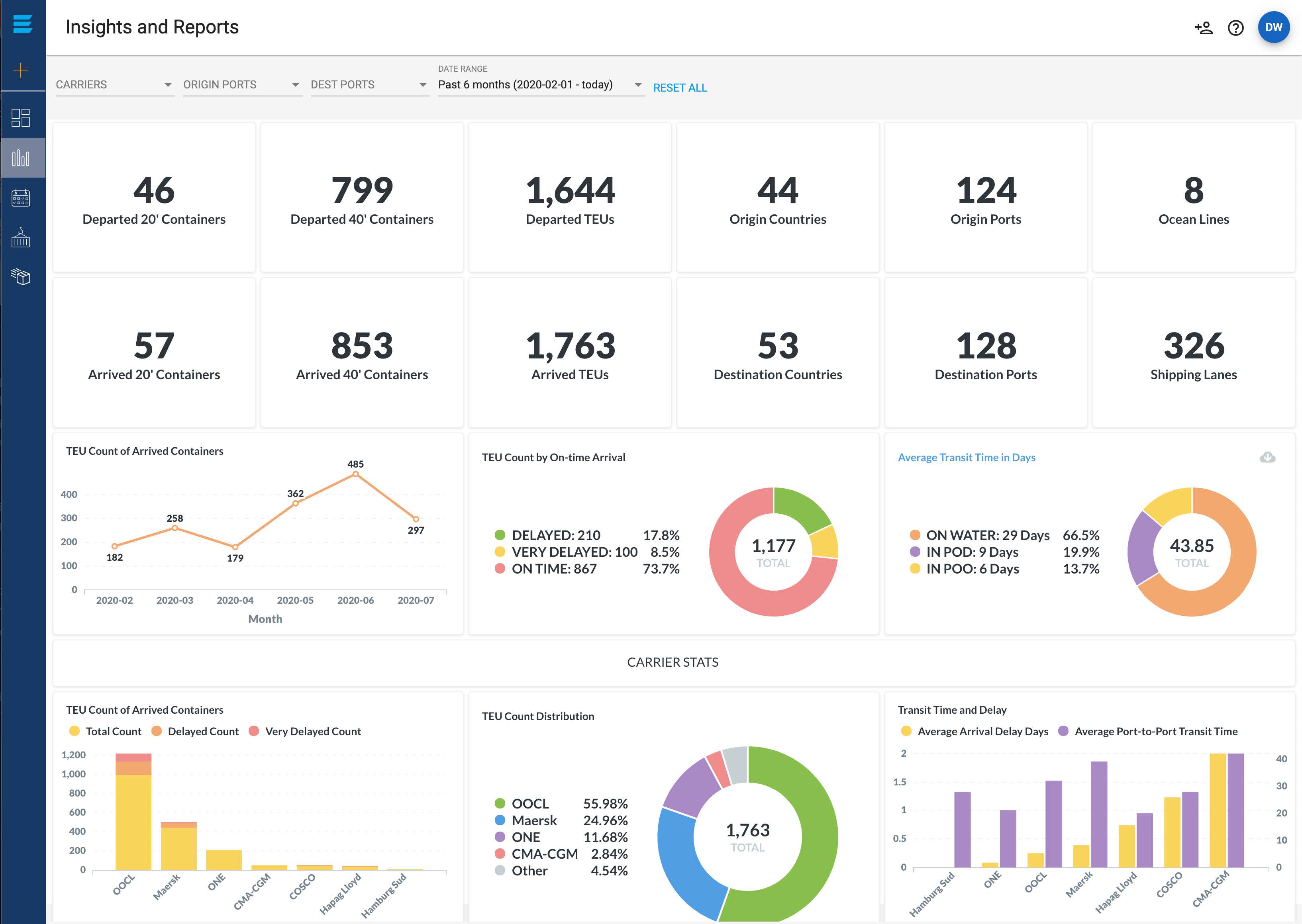 Cargoes Flow DP World