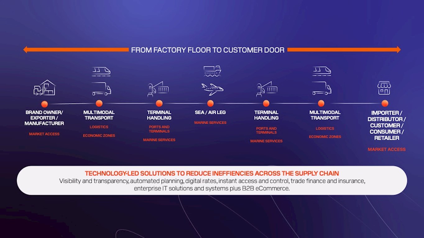 Simplify supply chain solutions