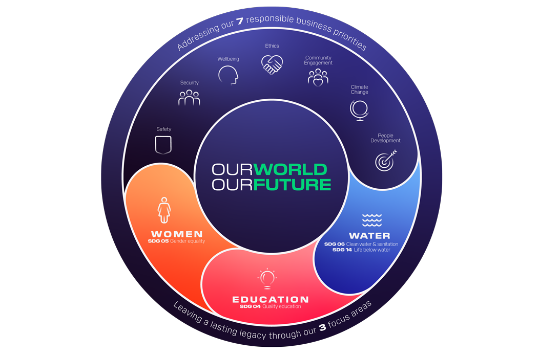 Sustainability DP World