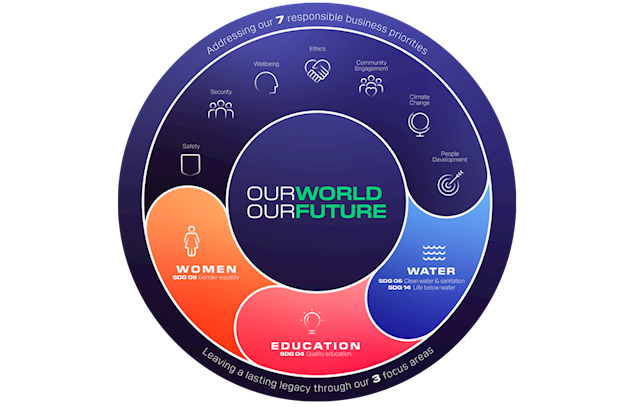 Sustainability DP World