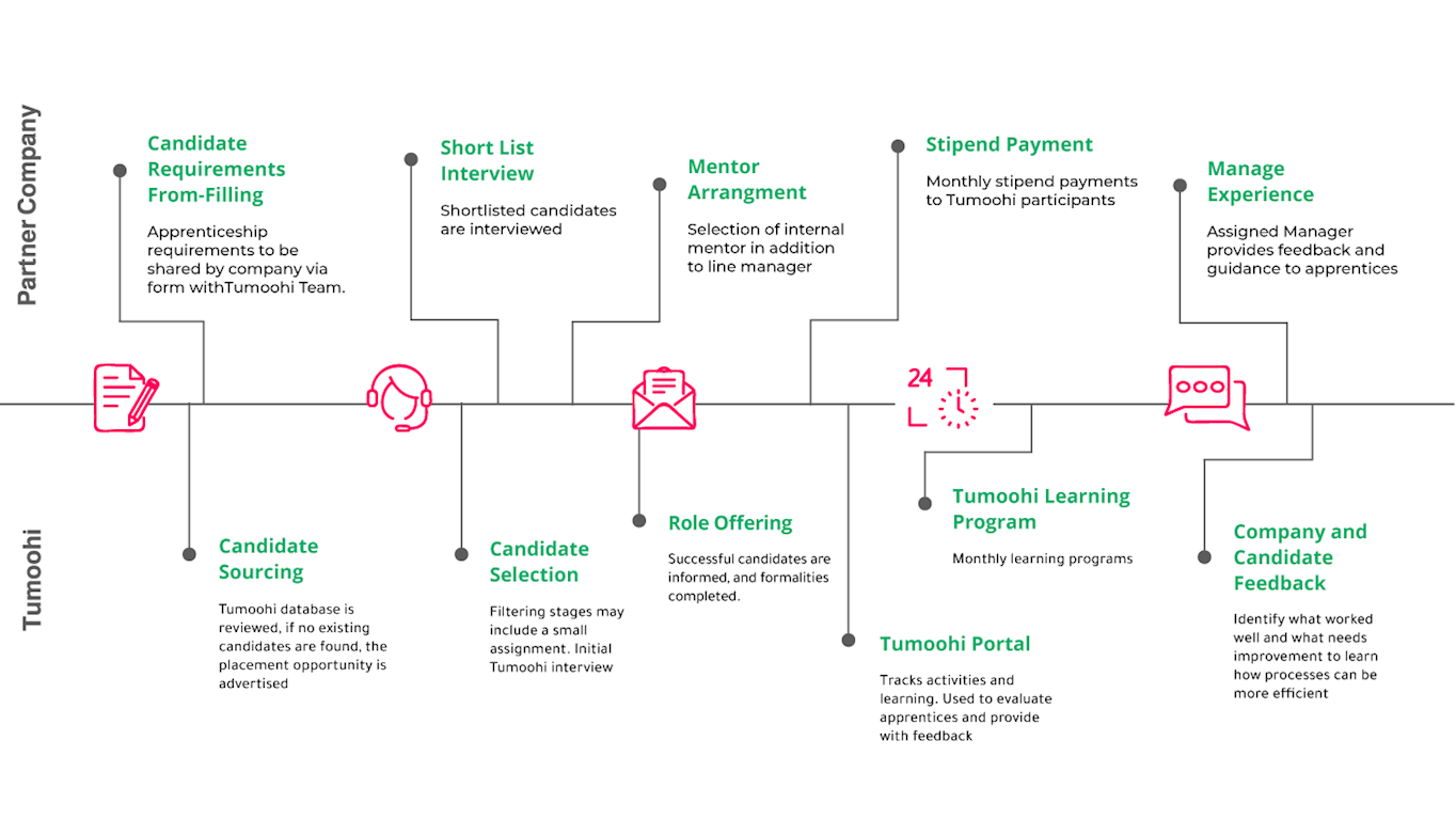 How the Tumoohi programme works