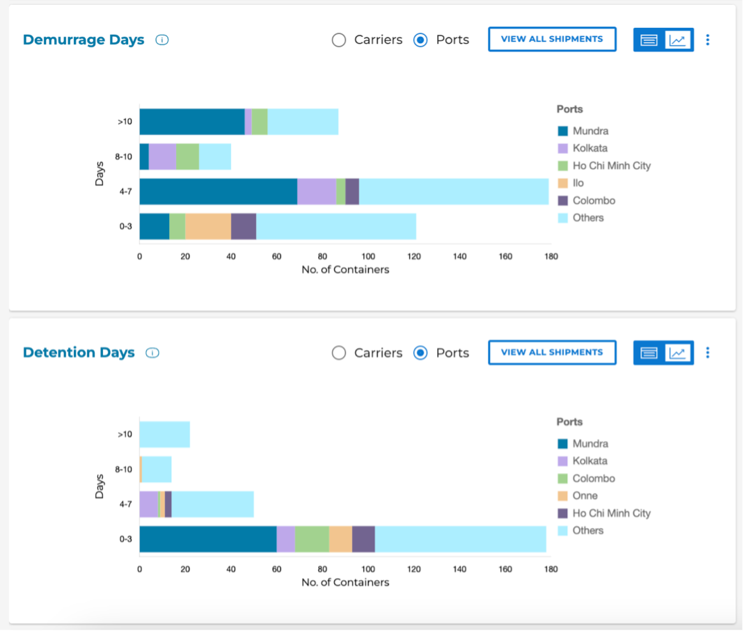 Graph views of Demurrage and Detention charges available in CARGOES Flow