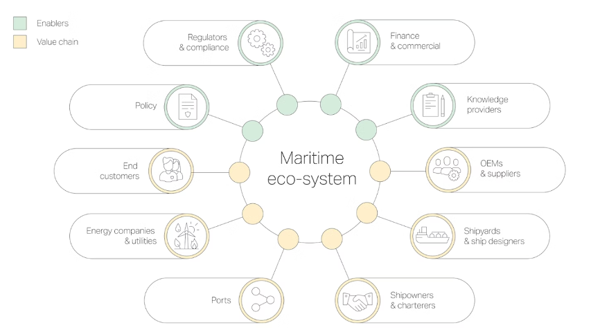 Maritime ecosystem Maritime ecosystem