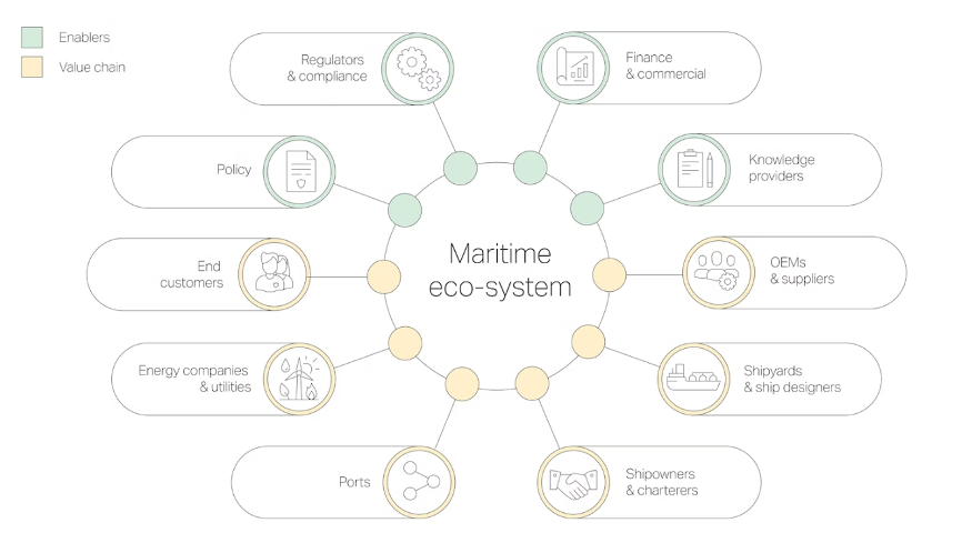 Maritime ecosystem