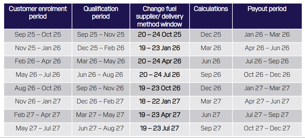 Registration qulaification payout periods