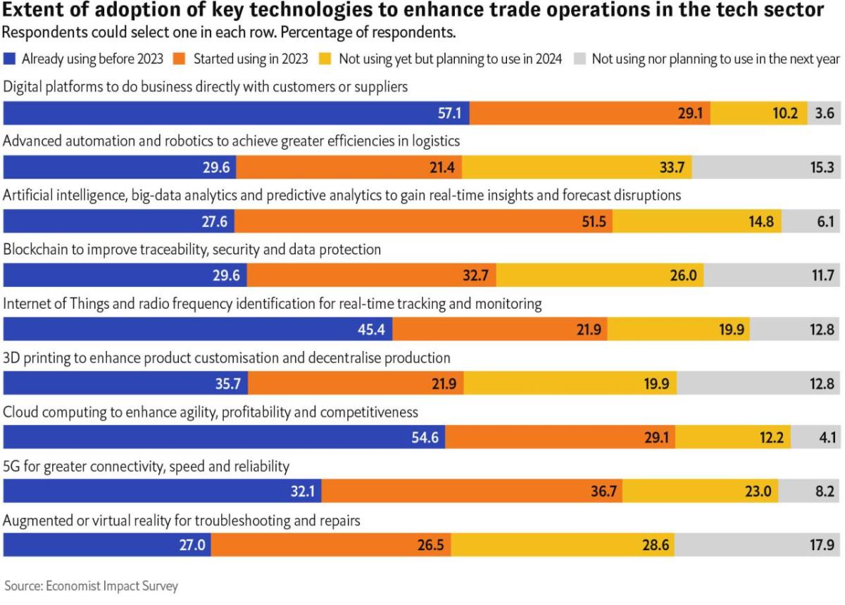 Trade in Transition Report The Economist 2024 Survey